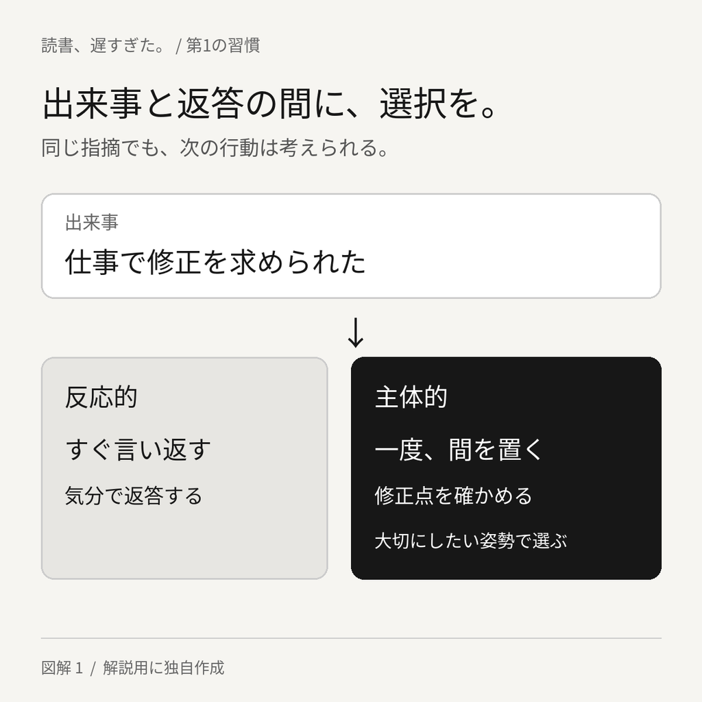 仕事で指摘されたとき、すぐ言い返す反応的な対応と、一度間を置いて修正点を確認する主体的な対応の違い