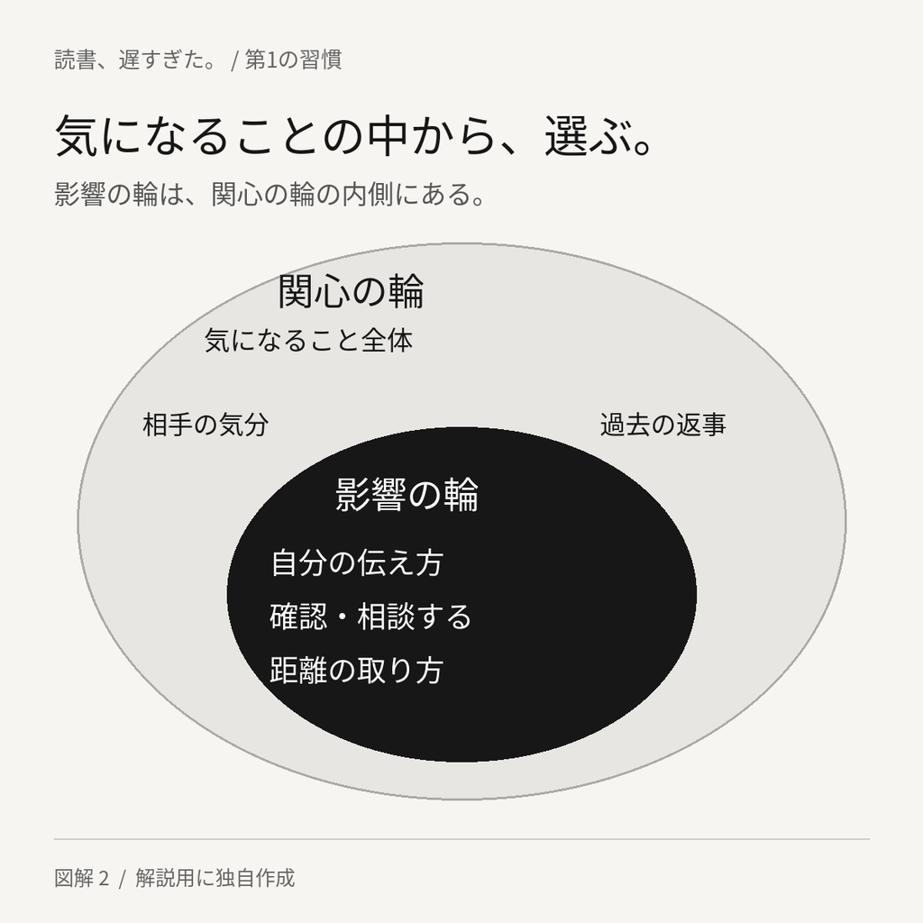 関心の輪の内側に影響の輪がある図。自分の伝え方、確認や相談、距離の取り方など、働きかけられることに目を向ける